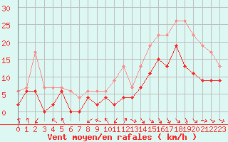Courbe de la force du vent pour Rodez (12)