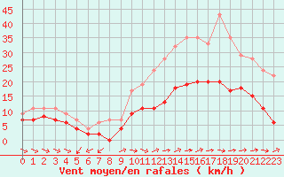 Courbe de la force du vent pour Quimper (29)