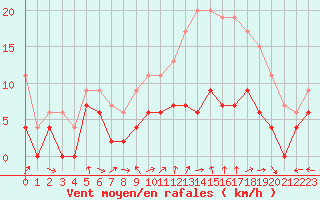 Courbe de la force du vent pour Luxeuil (70)