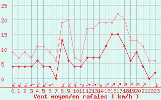 Courbe de la force du vent pour Istres (13)