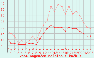 Courbe de la force du vent pour Cazaux (33)