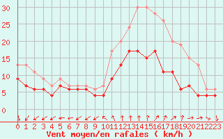 Courbe de la force du vent pour Lorient (56)