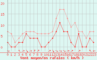 Courbe de la force du vent pour Luxeuil (70)