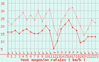 Courbe de la force du vent pour Nice (06)