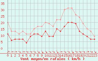 Courbe de la force du vent pour Agen (47)