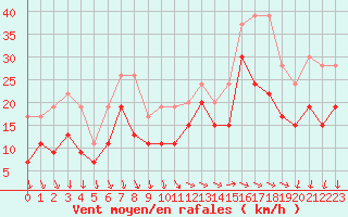 Courbe de la force du vent pour La Rochelle - Aerodrome (17)