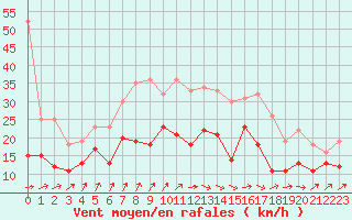 Courbe de la force du vent pour Melun (77)
