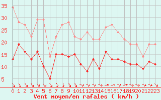 Courbe de la force du vent pour Melun (77)