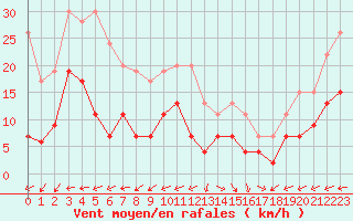 Courbe de la force du vent pour Biscarrosse (40)