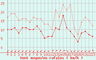 Courbe de la force du vent pour Ajaccio - Campo dell