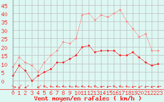 Courbe de la force du vent pour Poitiers (86)