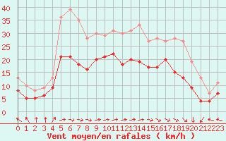 Courbe de la force du vent pour Lannion (22)