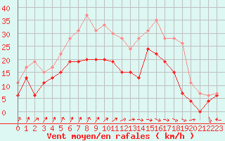 Courbe de la force du vent pour Toussus-le-Noble (78)
