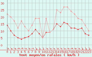 Courbe de la force du vent pour Rochefort Saint-Agnant (17)