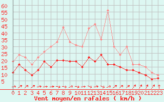 Courbe de la force du vent pour Tarbes (65)