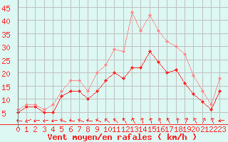 Courbe de la force du vent pour Landivisiau (29)