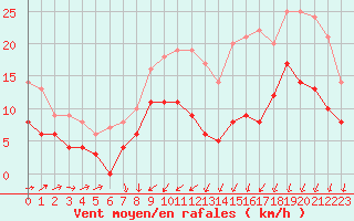 Courbe de la force du vent pour Saint-Nazaire (44)