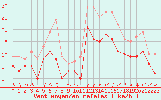 Courbe de la force du vent pour Saint-Brieuc (22)