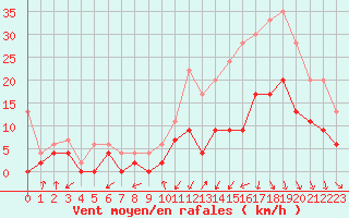 Courbe de la force du vent pour Clermont-Ferrand (63)