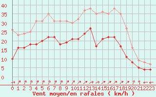 Courbe de la force du vent pour Dole-Tavaux (39)