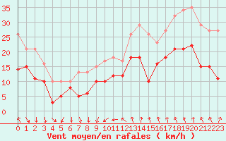 Courbe de la force du vent pour Montpellier (34)