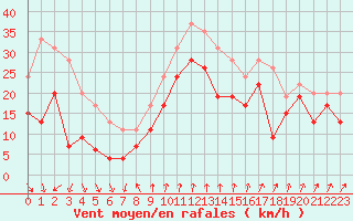 Courbe de la force du vent pour Cap Sagro (2B)