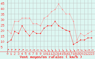 Courbe de la force du vent pour Melun (77)