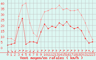 Courbe de la force du vent pour Figari (2A)