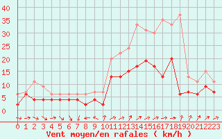 Courbe de la force du vent pour Reims-Prunay (51)