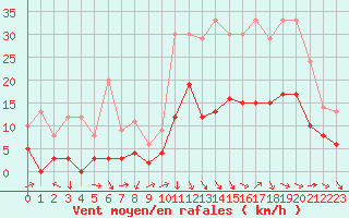 Courbe de la force du vent pour Mende - Chabrits (48)