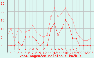 Courbe de la force du vent pour Salon-de-Provence (13)
