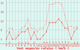 Courbe de la force du vent pour Aubenas - Lanas (07)