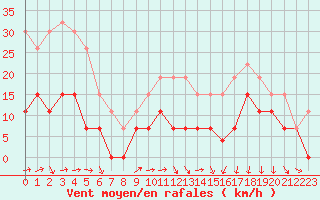 Courbe de la force du vent pour Ble / Mulhouse (68)