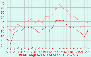 Courbe de la force du vent pour Reims-Prunay (51)