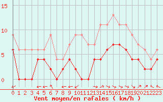 Courbe de la force du vent pour Montauban (82)