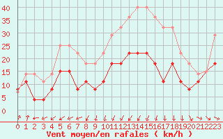 Courbe de la force du vent pour Troyes (10)