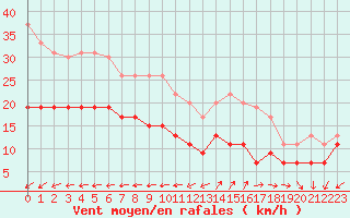 Courbe de la force du vent pour Ile de Groix (56)