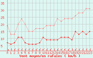 Courbe de la force du vent pour Nantes (44)