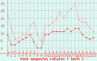 Courbe de la force du vent pour Le Bourget (93)