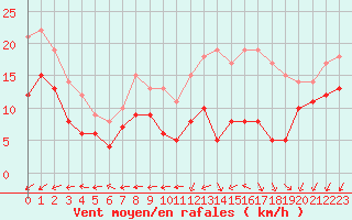 Courbe de la force du vent pour Avord (18)