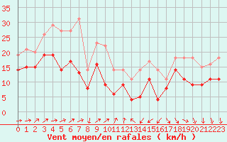 Courbe de la force du vent pour Porquerolles (83)