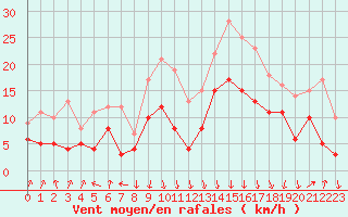 Courbe de la force du vent pour Calvi (2B)