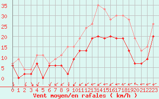 Courbe de la force du vent pour Bordeaux (33)