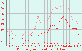 Courbe de la force du vent pour Le Luc - Cannet des Maures (83)