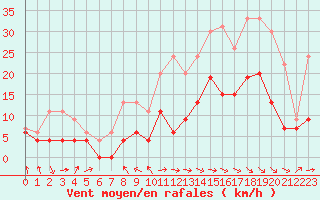Courbe de la force du vent pour Ble / Mulhouse (68)