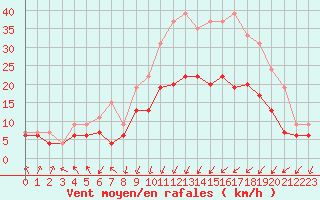 Courbe de la force du vent pour Cherbourg (50)