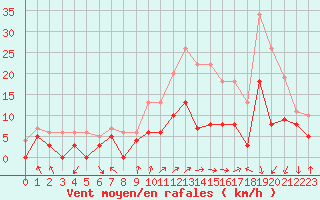 Courbe de la force du vent pour Epinal (88)
