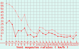 Courbe de la force du vent pour Avignon (84)