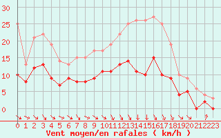 Courbe de la force du vent pour Montauban (82)