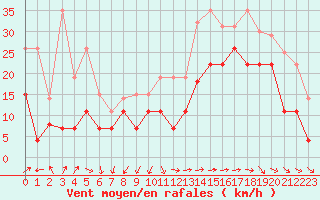 Courbe de la force du vent pour La Rochelle - Le Bout Blanc (17)